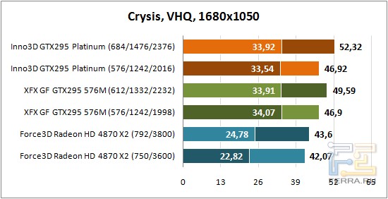 Обзор видеокарты GeForce GTX 295 Rev. B